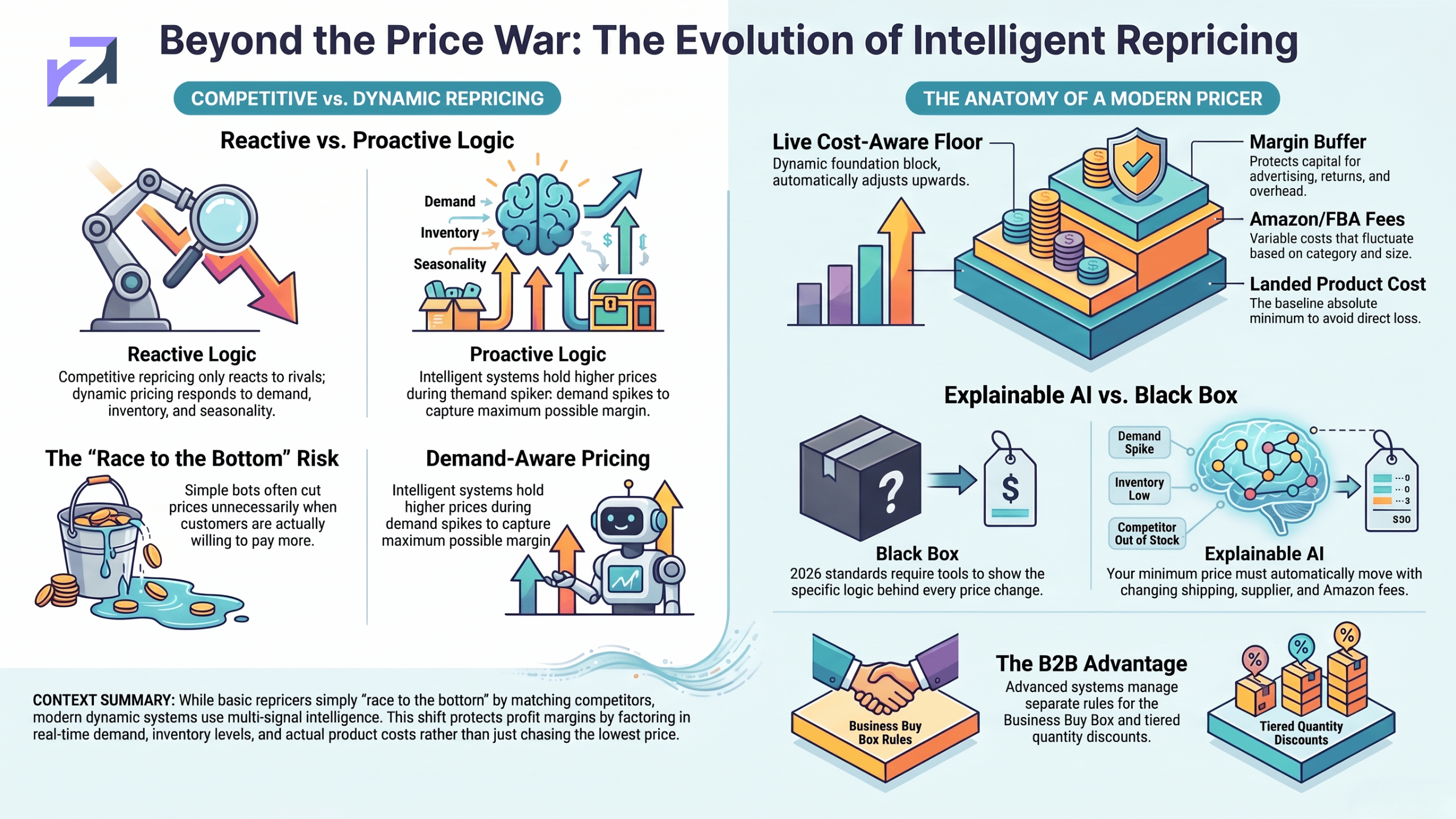 evolution of Intelligent Repricing Tools